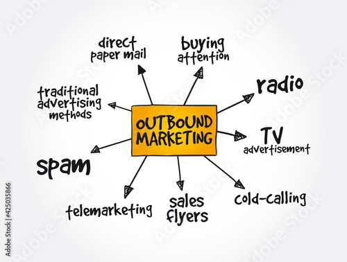 Outbound marketing mind map, business concept background