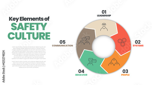 Vector diagram presentation layout is in safety culture concept. Illustration 5 elements of safety culture as leadership, systems, people, behavior, and communication for workplace 
 risk protection