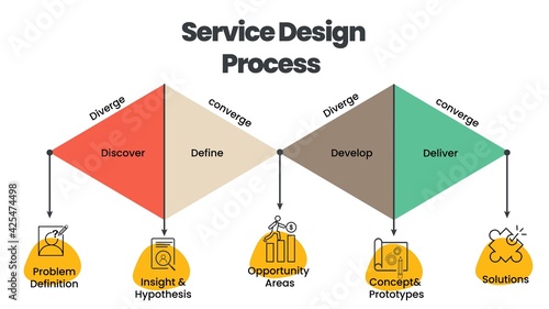 Service design diagram flowchart is a colorful vector with icons in 4 steps; discover, define, develop and deliver. The illustration presentation template is timeline to develop the new service for ux