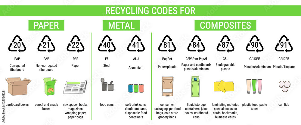 Recycling codes for paper, composites, metal. Sorting garbage, segregation and recycling infographics. Waste management. Hand drawn vector illustration.