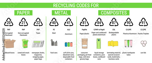 Recycling codes for paper, composites, metal. Sorting garbage, segregation and recycling infographics. Waste management. Hand drawn vector illustration.