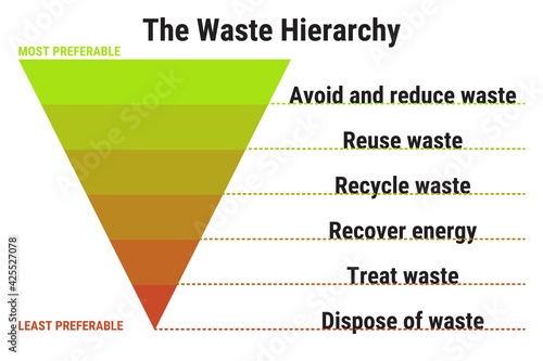 The waste hierarchy. Prevention, minimization, reuse, recycling, recover energy, disposal. Waste management.