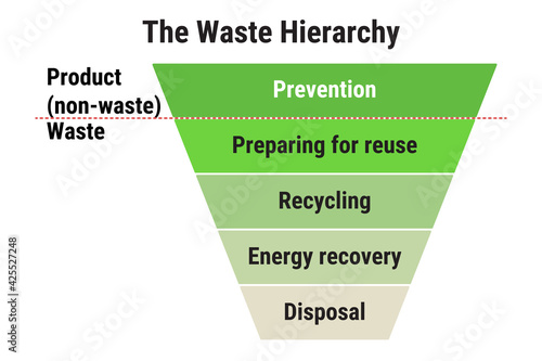 The waste hierarchy. Prevention, minimization, reuse, recycling, recover energy, disposal. Waste management.