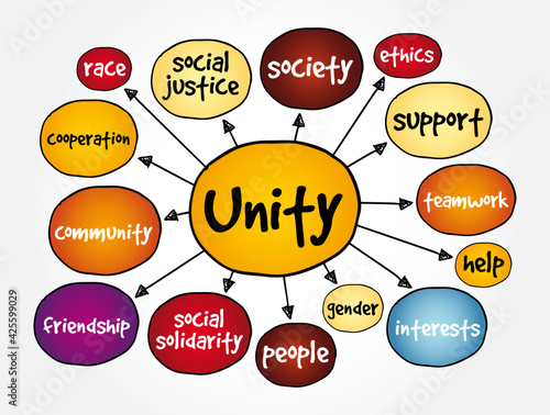 Unity mind map, concept for presentations and reports