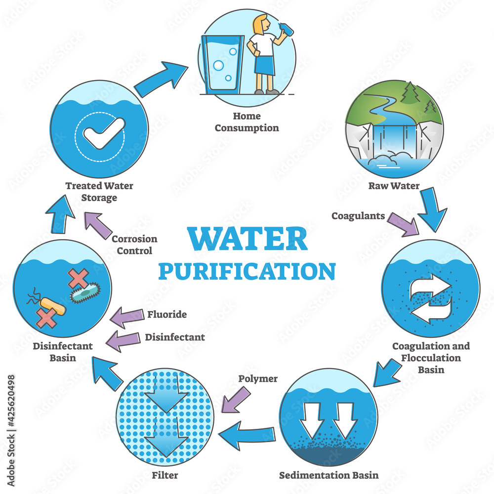 water-purification-system-with-labeled-filtration-stages-outline