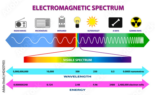 set of electromagnetic spectrum diagram or radio waves spectrum or ultraviolet light diagram. eps 10 vector, easy to modify photo