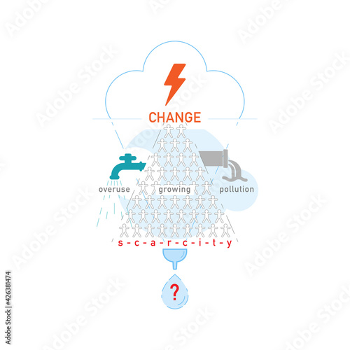 Major causes of water scarcity infographic design. Climate change and growing population leading to overuse of water resource and water pollution. Vector illustration outline flat design style.