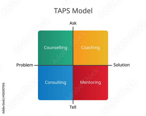 TAPS model with coaching, counselling, coaching and mentoring 
