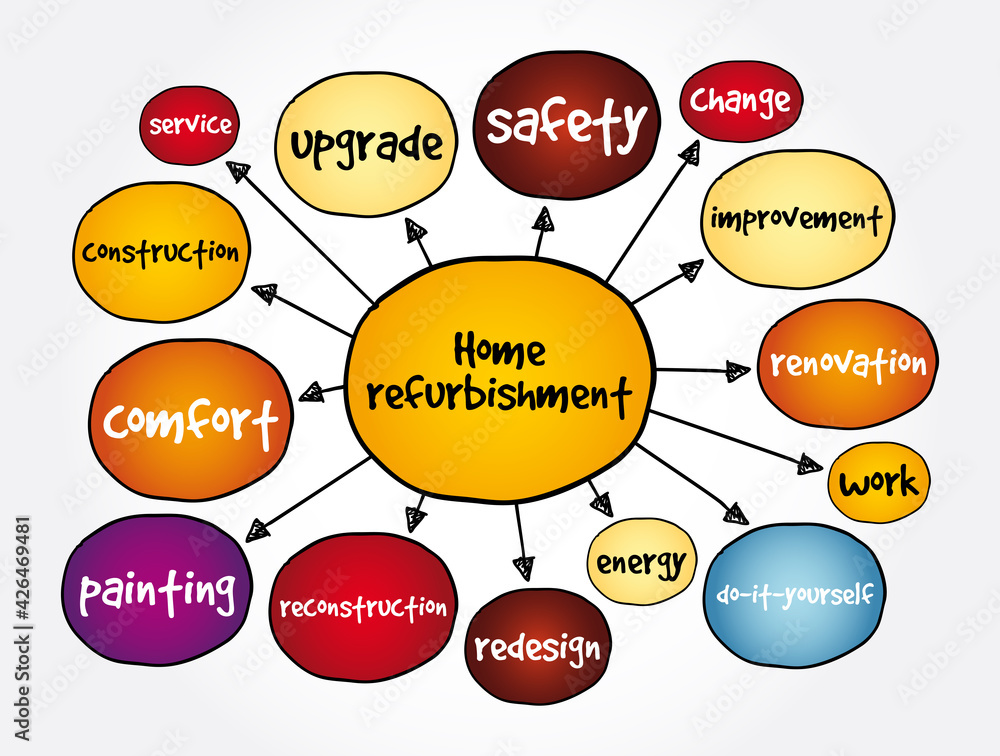 Naklejka premium Home refurbishment mind map, concept for presentations and reports