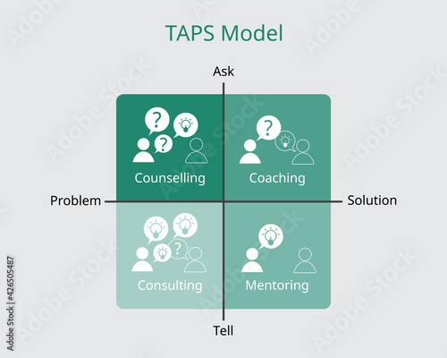 TAPS model with coaching, counselling, coaching and mentoring with icon