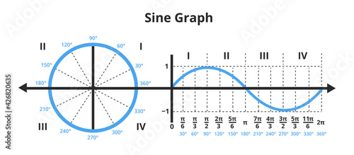 Vector mathematical illustration of sine curve in graph or chart and unit circle showing sine graph. Gonometric or goniometric function. The icon is isolated on white. Sine function, wave, angle.