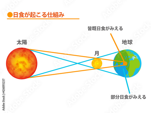 日食の仕組み_ベクター