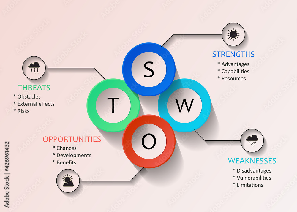 SWOT Analysis circle template with main objectives project management