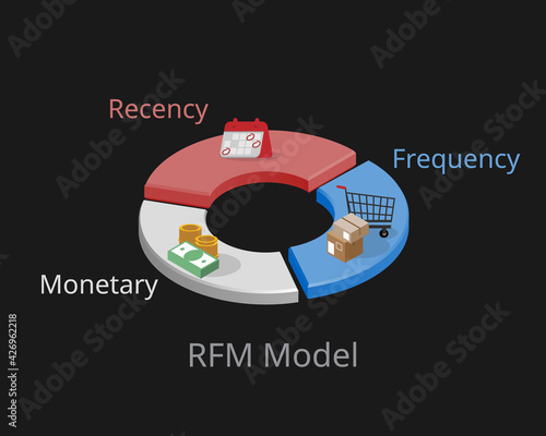 RFM model for marketing (Recency, Frequency and monetary) for ideal customer segments