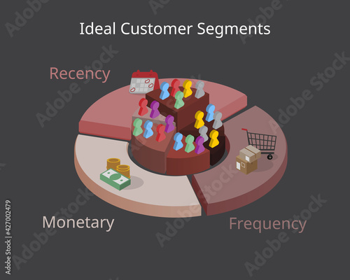 RFM model for marketing (Recency, Frequency and monetary) for ideal customer segments