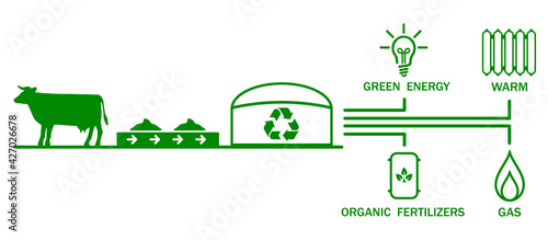 Recycling of animal waste and transformation of waste into biogas, electricity, fertilizers, warm - stock vector