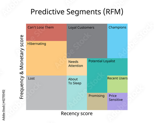 RFM analysis for marketing (Recency, Frequency and monetary) for predictive customer segments