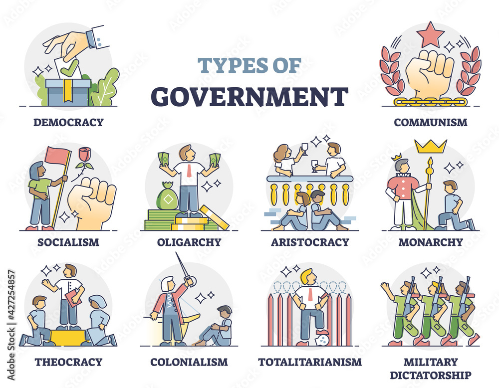Types of government as country political power forms outline collection set