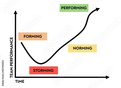 Drawing illustrating a psychological model about team development photo