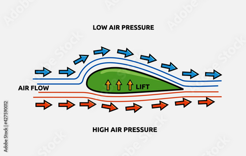 Vector illustration of Bernoulli's principle. Suitable for physics poster