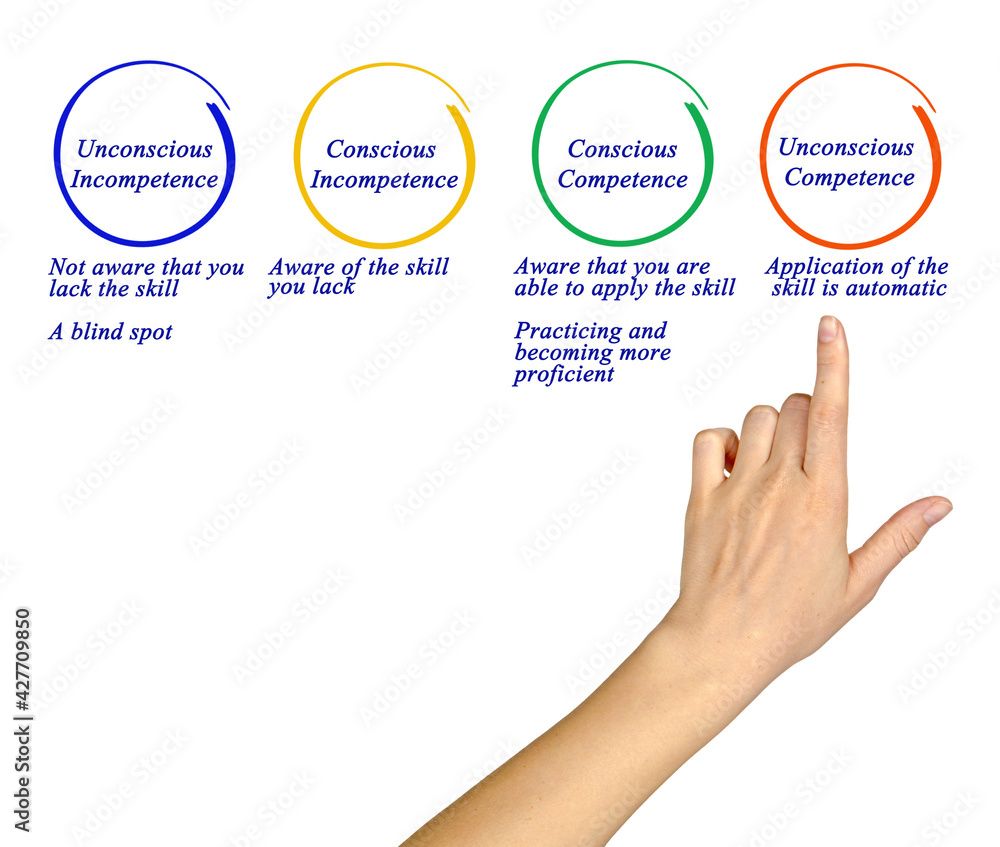 From Unconscious Incompetence.to Unconscious Competence.