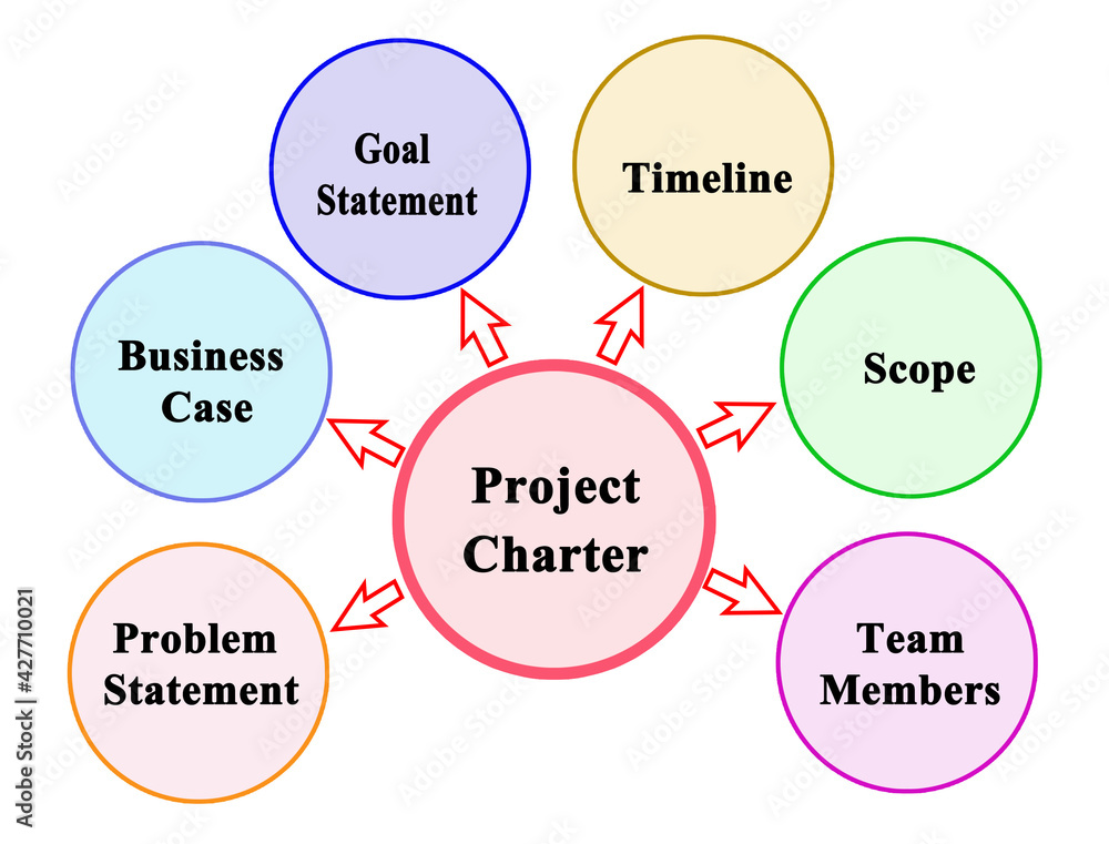 Six Components of Project Charter Six Components of Project Charter