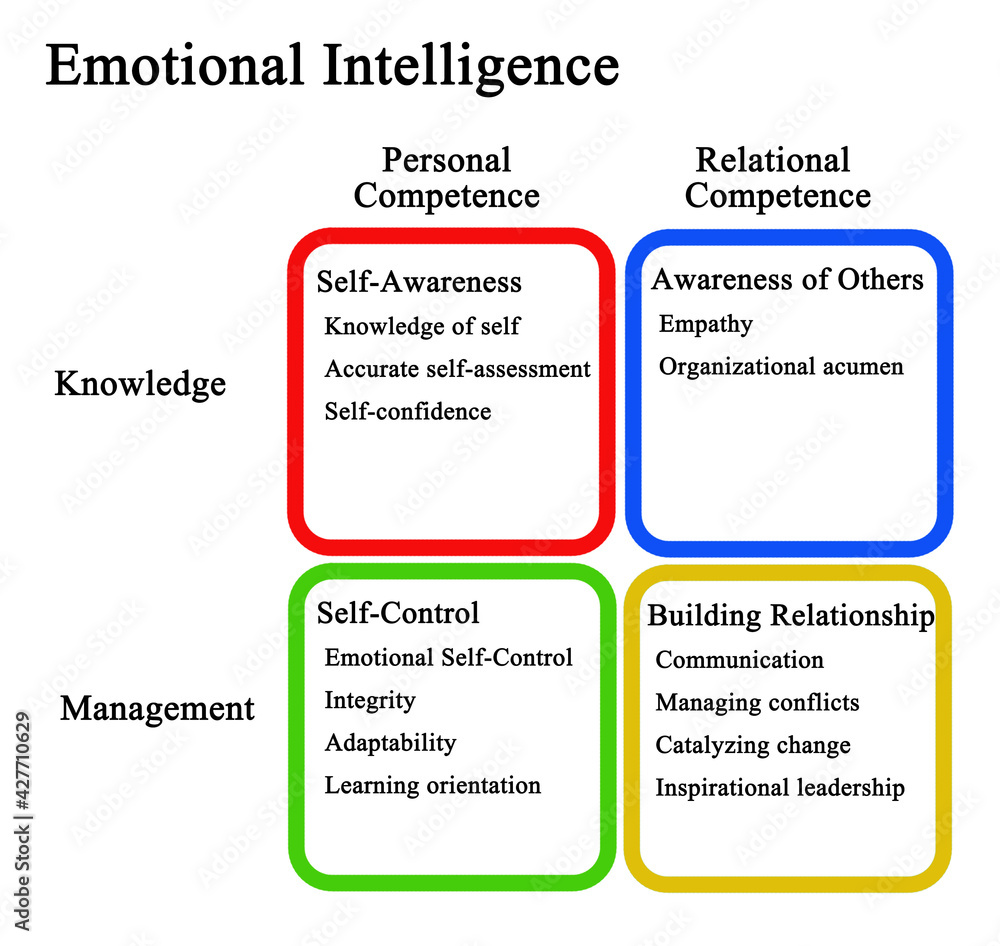 Four Domains of Emotional Intelligence Four Domains of Emotional Intelligence