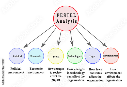 Six components of PESTEL Analysis