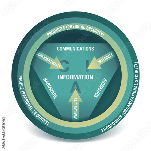 CIA - Confidentiality, Integrity, Availability
