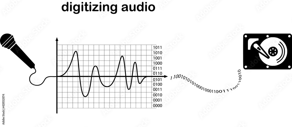 Fotografie Quantization is used in converting an analog signal to digital