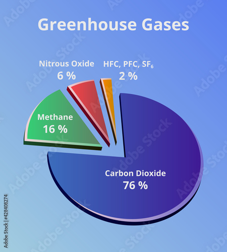 Vector 3D pie chart with greenhouse gas emissions. Carbon dioxide CO2, methane CH4, nitrous oxide N2O, and fluorinated HFC, PFC, SF6. GHG causing the greenhouse effect. The environmental problem.