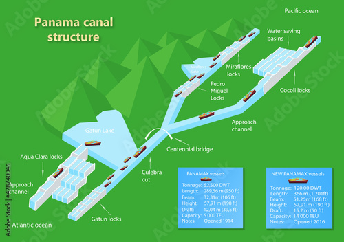 Panama canal profile. Structure of locks.