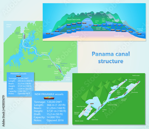Panama canal profile. Structure of locks.