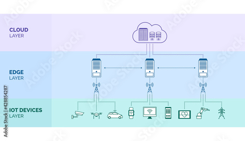 Edge computing technology infographic