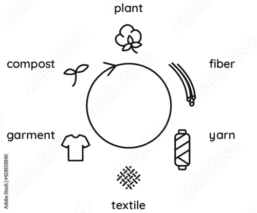 closed loop fashion cycle biodegradable