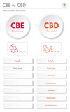 CBE vs CBD, Cannabielsoin vs Cannabidiol vertical business infographic