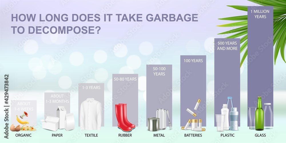 How long does it take garbage to in the environment, vector