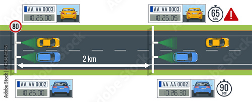 SPECS, average speed measuring speed camera system. Average speed cameras on freeway. SPECS cameras operate as sets of two or more cameras installed along a fixed route