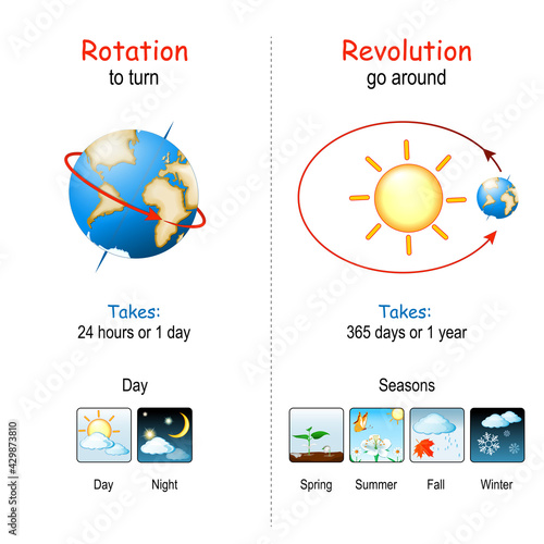 Earth's Rotation and Revolution.