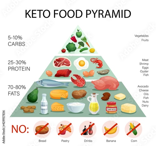 Keto Diet Pyramid