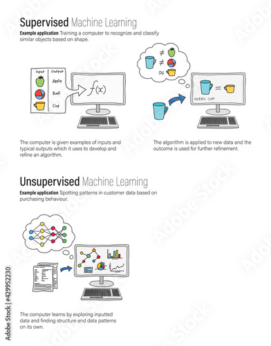 How machine learning works doodle showing supervised and unsupervised machine learning with descriptive paragraph of each. Colour filled doodle.