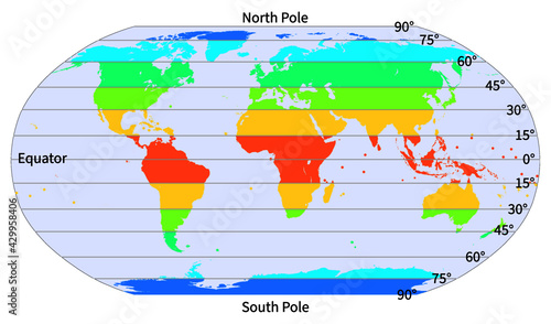 World map with latitude in degrees north pole equator and south pole temperature zones in color with all continents Arctic and Antarctic Circle, Tropic of Cancer Capricorn illustration vector