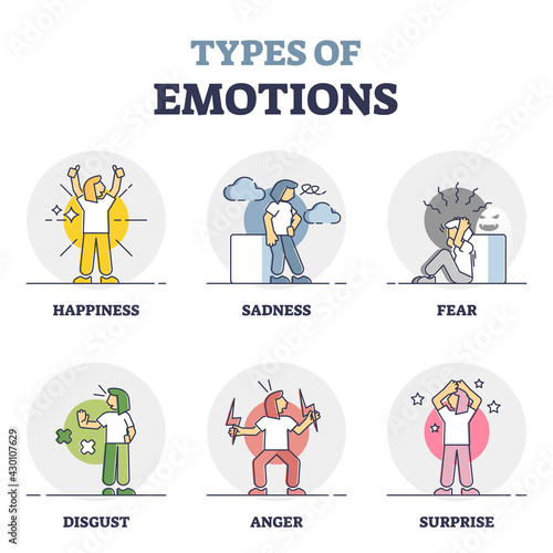 Fototapeta Types of emotions as different mood expression and behavior outline diagram