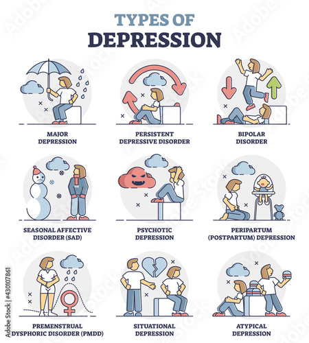 Types of depression and mental problem causes and issues outline diagram. Educational collection with psychological feeling reasons vector illustration. Frustration and mind thoughts health awareness.