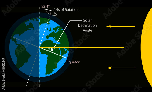 Solar declination angle earth facing sun the ray of light hitting one side of the earth axis of rotation angled at 23.44 degree equation illustration vector tilt of the Earth's axis northern southern