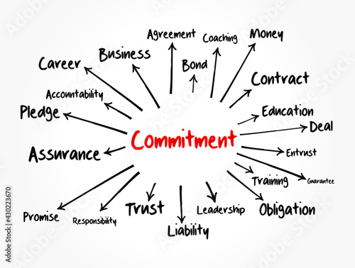 Commitment mind map, business concept for presentations and reports photo