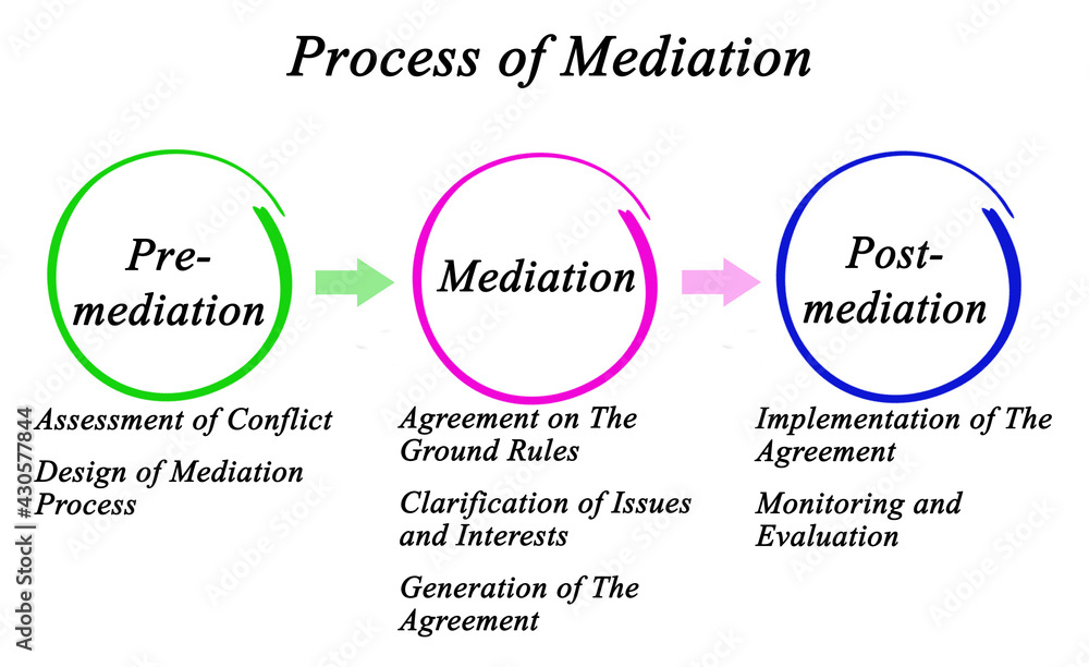 Three Components in Process of Mediation.