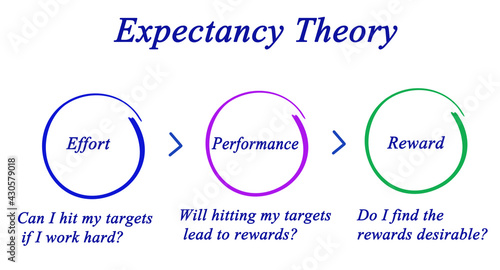 Expectancy Theory: from effort to reward