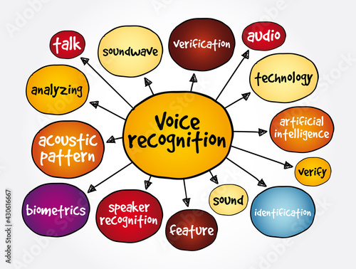 Voice recognition mind map, concept for presentations and reports