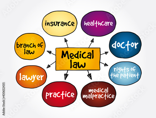 Medical law mind map, concept for presentations and reports